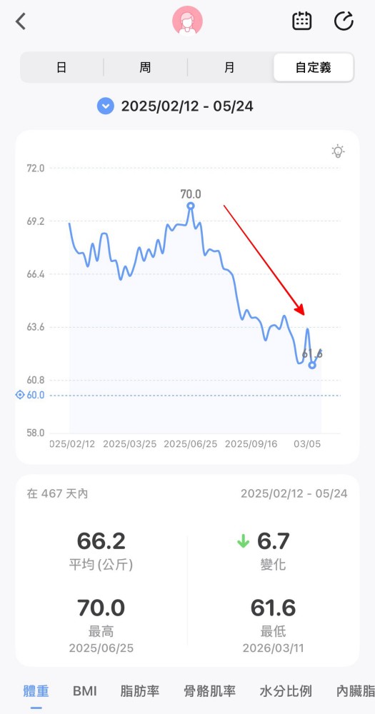 從70kg到輕盈體態!產後瘦身之路不再艱辛,一起回到原本的自己! 13 slimming diary recommendation